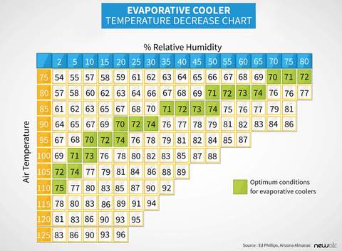 temperature delivered by evaporative cooler